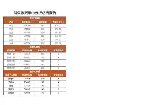 销售数据年中分析总结报告excel模板表格
