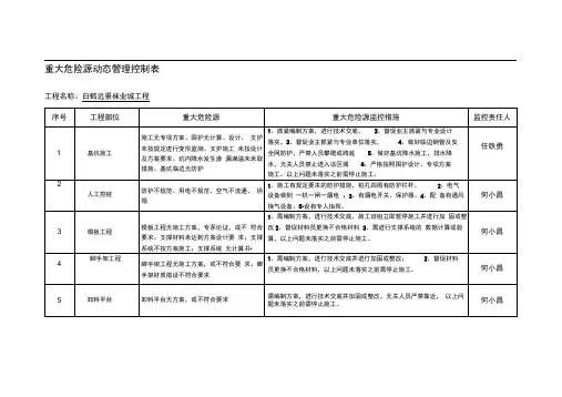 重大危险源动态管理控制表