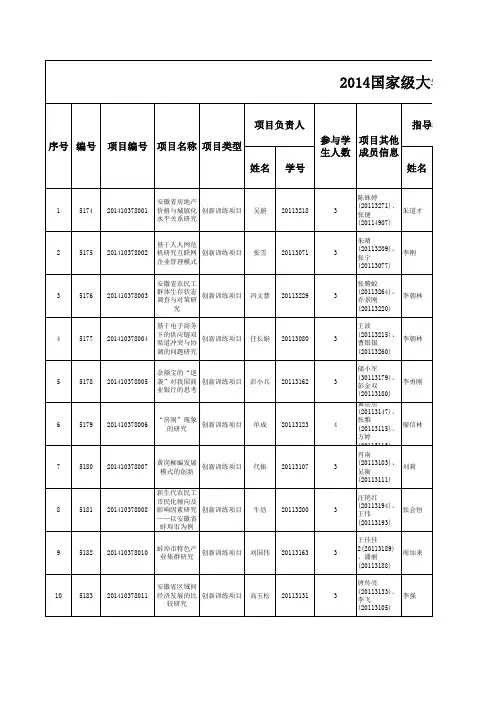 2014年安徽财经大学国家级、省级大学生创新创业训练计划项目汇总表