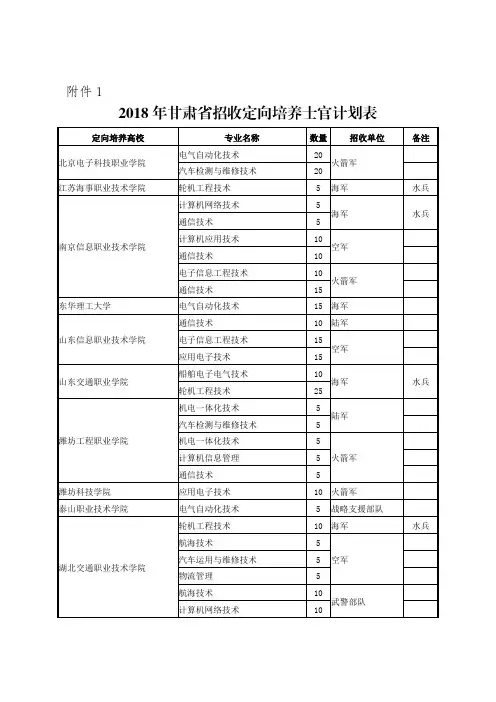 2018年甘肃省招收定向培养士官计划表