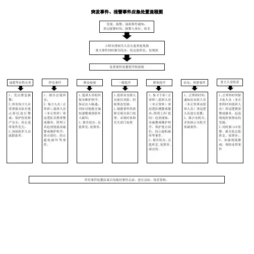 突发事件、报警事件应急处置流程图
