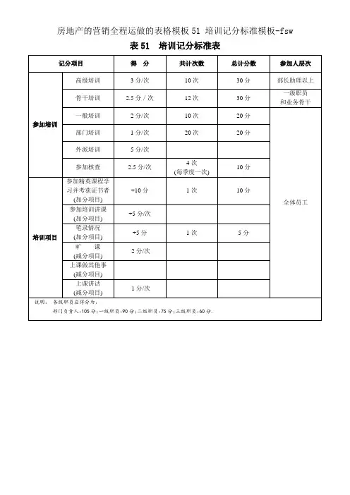 房地产的营销全程运做的表格模板51 培训记分标准模板-fsw