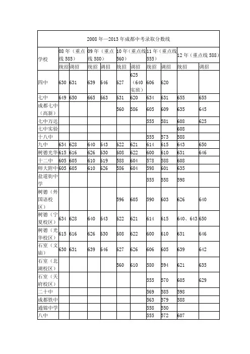 2008年—2013年成都中考录取分数线