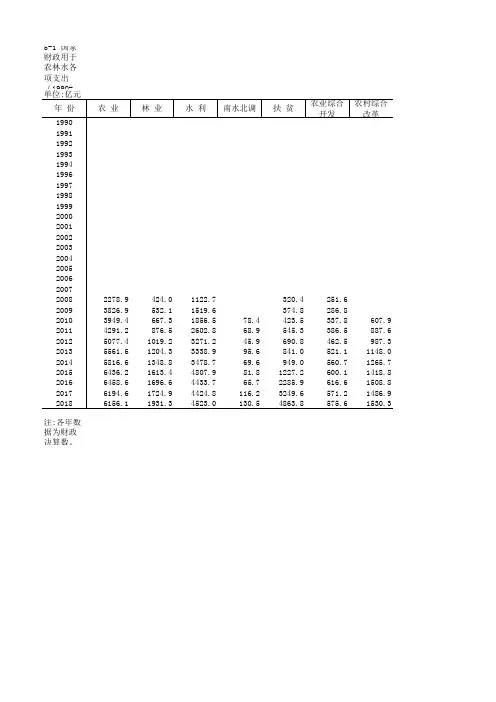 农村农业发展全国各省市区统计数据：5-1 国家财政用于农林水各项支出(1990-2018)