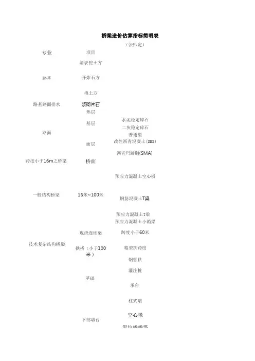 桥梁造价估算指标简明表