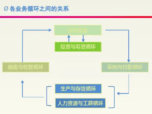 第六章生产与仓储循环审计PPT课件02