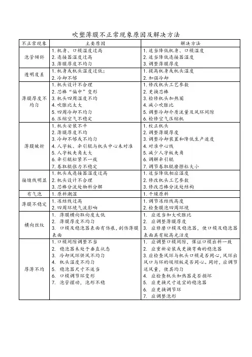 吹膜不正常现象原因及解决方法
