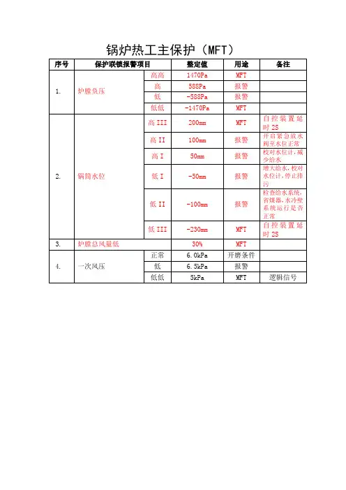 锅炉热工保护定值