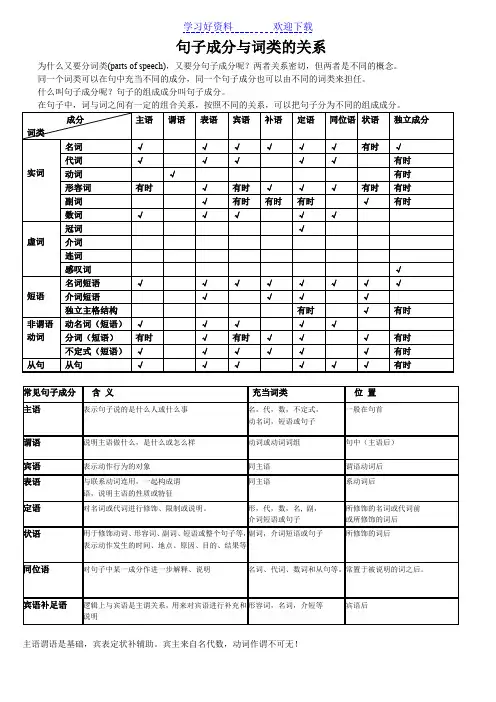 句子成分与词类的关系
