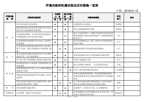 环境风险和机遇识别及应对措施一览表