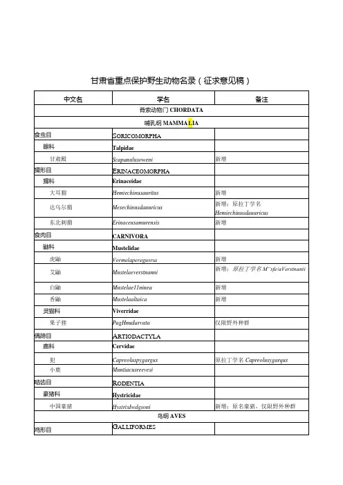 甘肃省重点保护野生动物名录(征求意见稿)