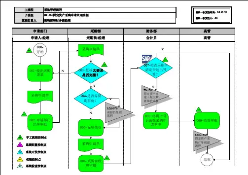 094全套资料_尚德电力SAP实施项目_业务蓝图设计_物资模块_MM-065固定资产采购申请处理流程V14