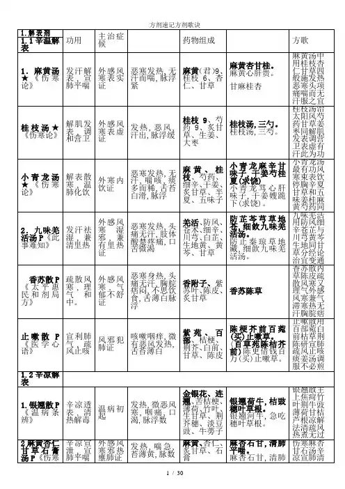 方剂速记方剂歌诀