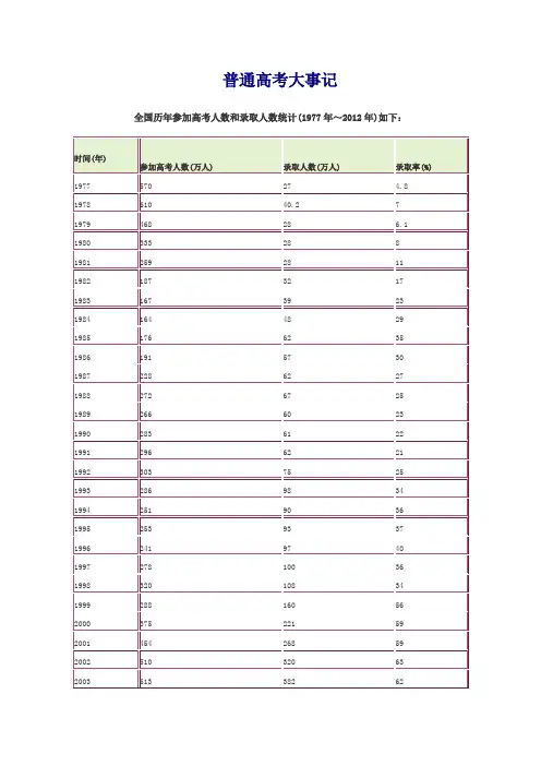 普通高考大事记