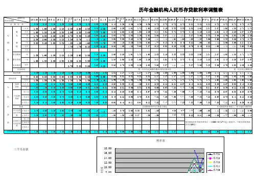 2015年9月最新存贷款基准利率表