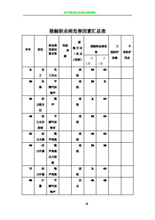 接触职业病危害因素汇总表