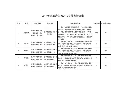 2017年蜜蜂产业振兴项目储备情况表