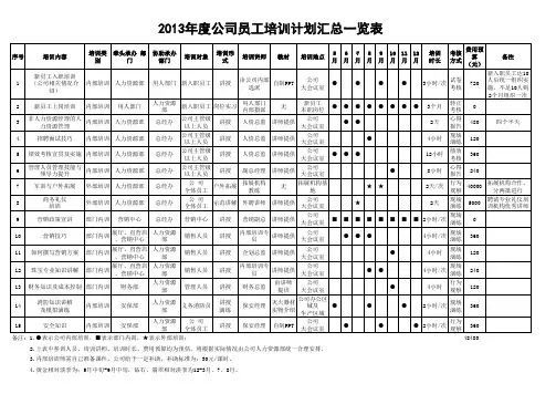 2013年度公司员工培训计划一览表