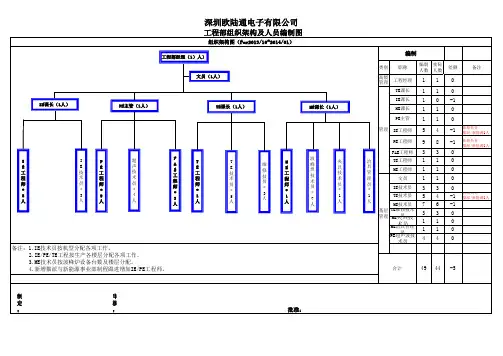 工程部最新人员组织架构