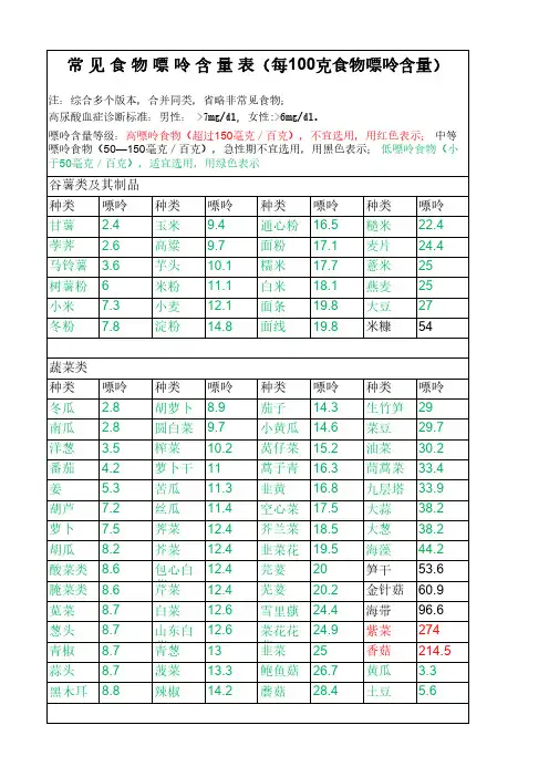 常见食物嘌呤含量表 打印版 