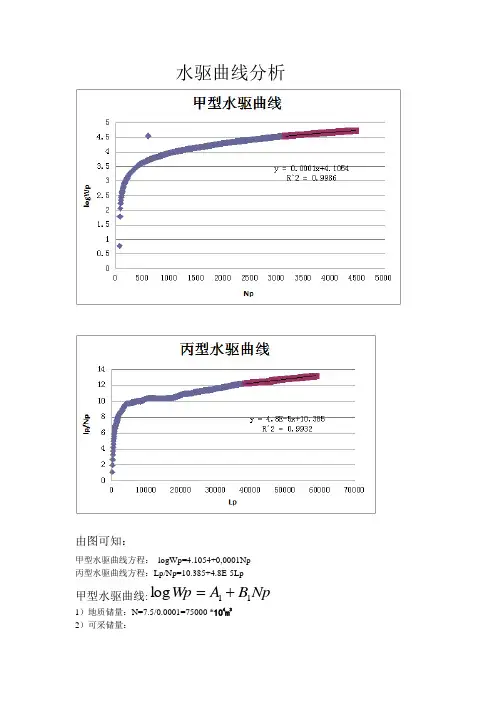 水驱曲线 (2)
