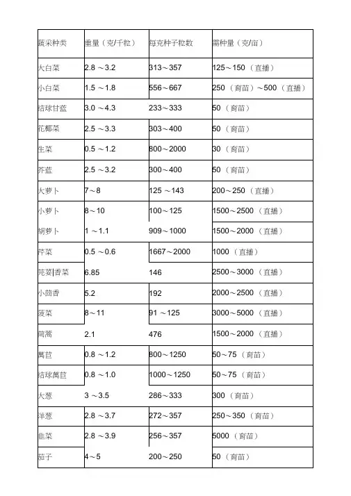 常见蔬菜种子亩用种量与千粒重