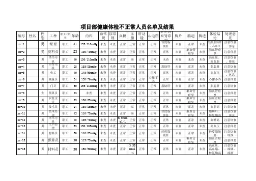 项目部健康体检不正常人员名单及结果