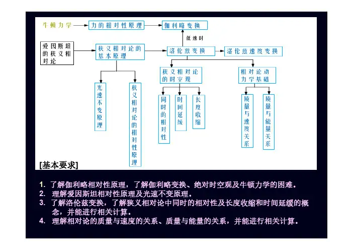 2-3 相对论时空理论介绍
