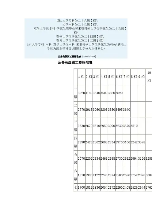 公务员级别工资标准表