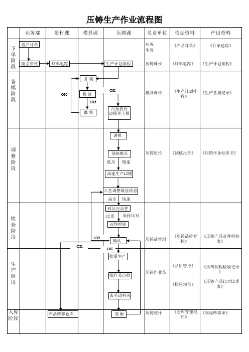 压铸生产作业流程图