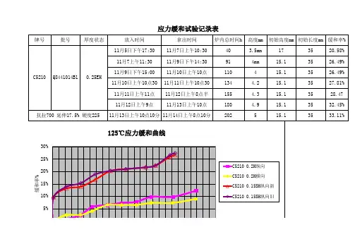 应力缓和记录表
