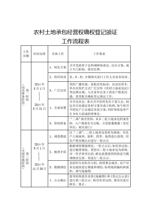农村土地承包经营权确权登记颁证流程表