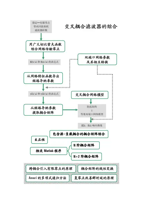 交叉耦合滤波器的综合设计