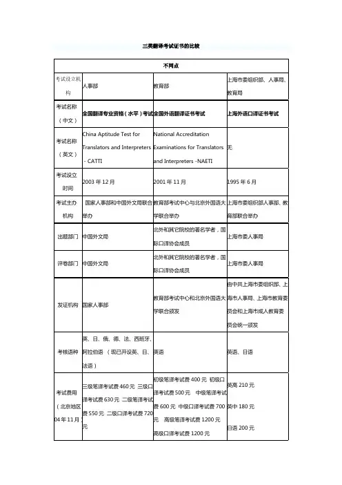 综合比较：上海口译证书、教育部翻译证书与人事部翻译证书