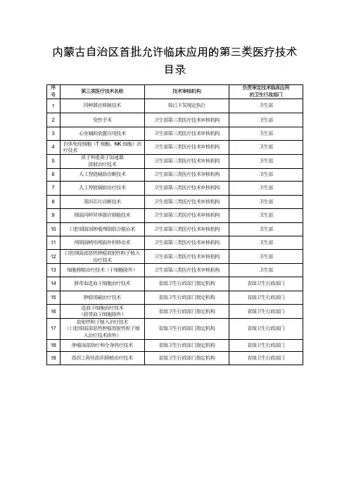 内蒙古二三类诊疗技术项目
