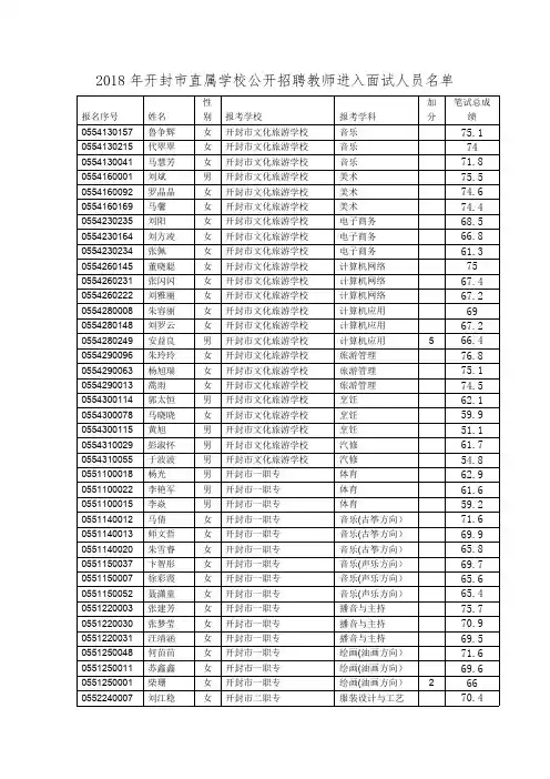 2018年开封市直属学校公开招聘教师进入面试人员名单041019182624