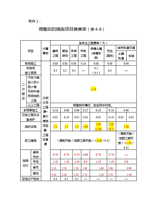 苏住建价〔2016〕3号营改增调整后的措施项目费费率(适用于苏州市)(表4-8)