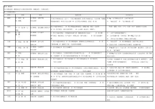 最新中医执业医师考试必背中药学表格整理