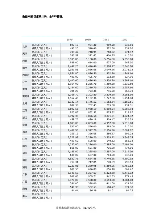 1979-2012各地区省市省区城镇化率城市化率