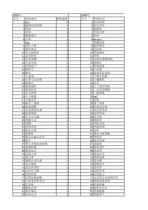 【国家自然科学基金】_资源属性_基金支持热词逐年推荐_【万方软件创新助手】_20140730