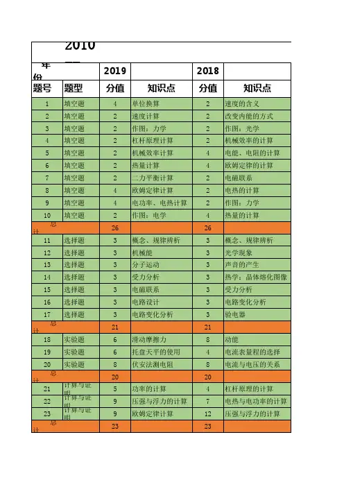 2010--2019年安徽省中考物理试题题号与分值分析