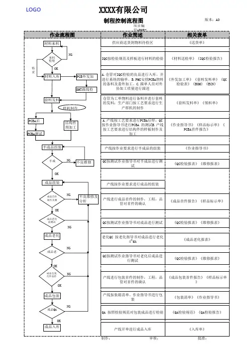 制程控制流程图