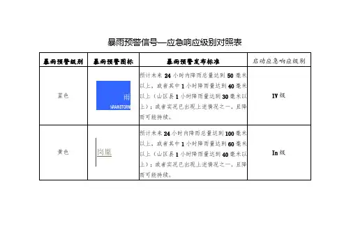 暴雨预警信号—应急响应级别对照表