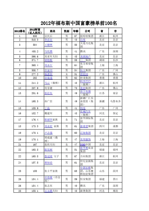 2012年福布斯中国富豪榜单前100名