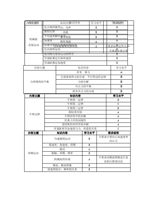 上海物理合格考考纲