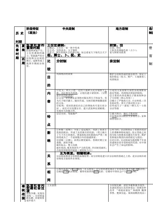 高三历史一轮复习中国古代史 知识点归纳 