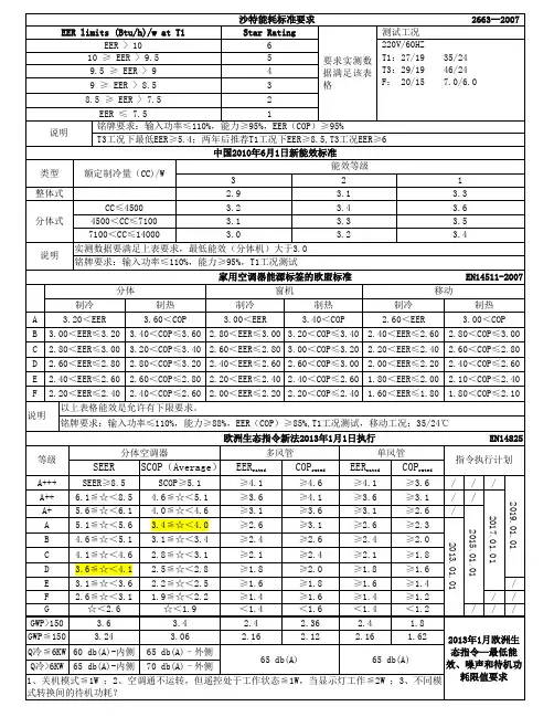 2014年 (能效)更新