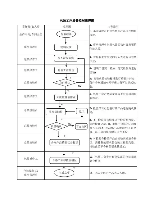 包装工序质量控制流程图