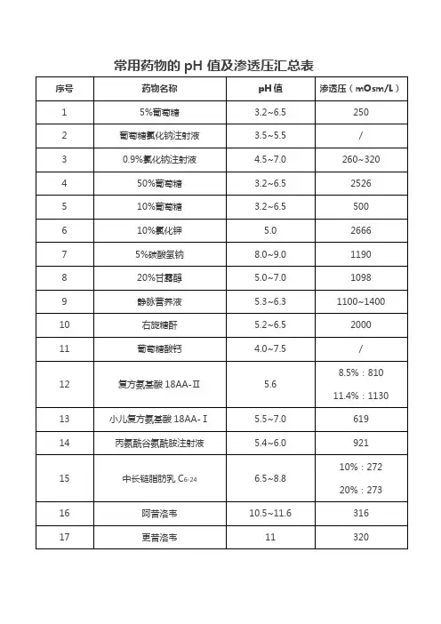 常用药物的pH值及渗透压汇总表