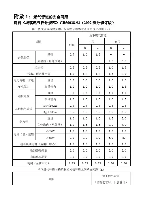 燃气管道与建筑物、构筑物的安全距离